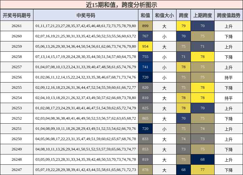和值分析,跨度分析
