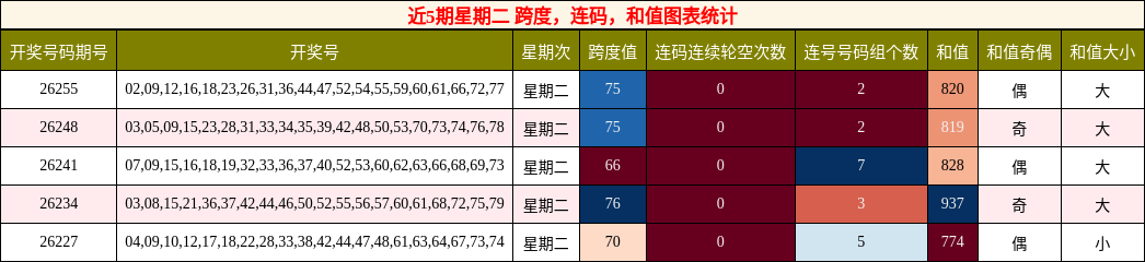 近5期星期二 跨度,连码,和值图表统计