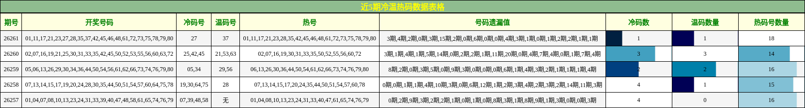 冷温热码分析