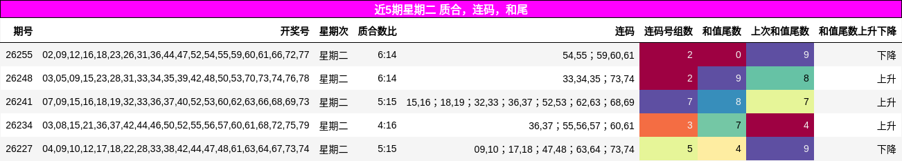 近5期星期二 质合,连码,和尾