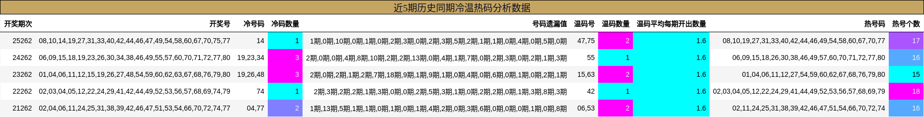 近5期历史同期冷温热码分析数据