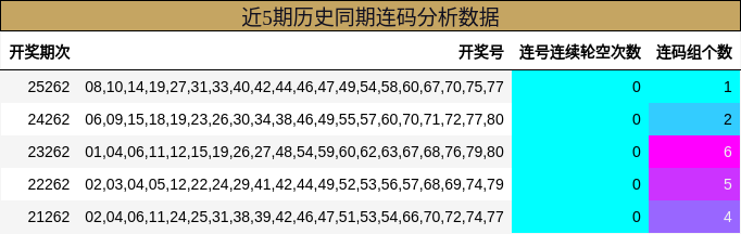 近5期历史同期连码分析数据