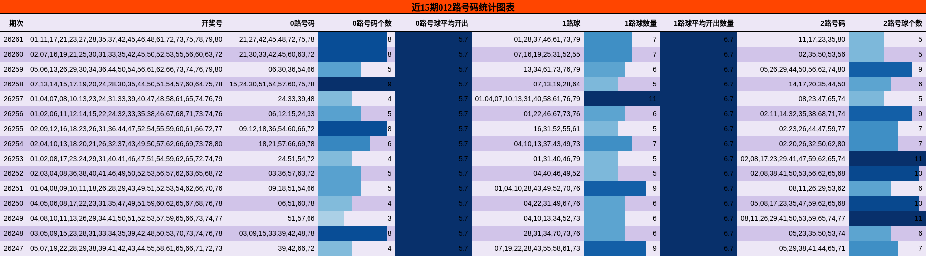 近15期012路号码统计图表
