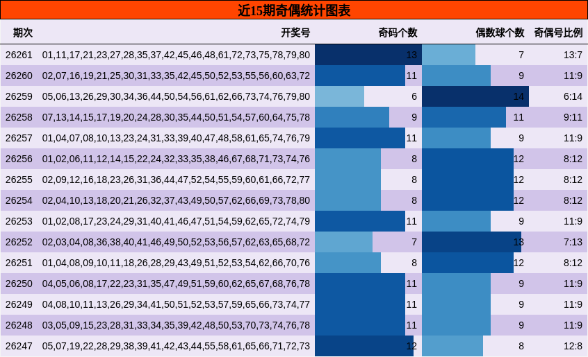 近15期奇偶统计图表