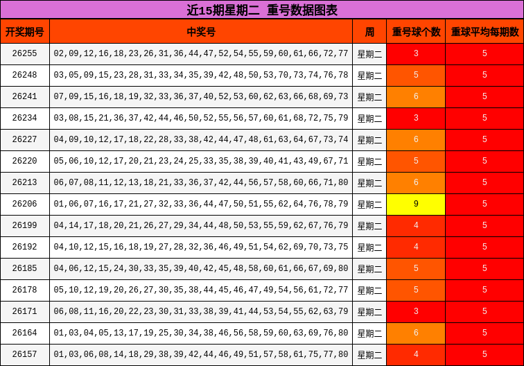 近15期星期二 重号数据图表
