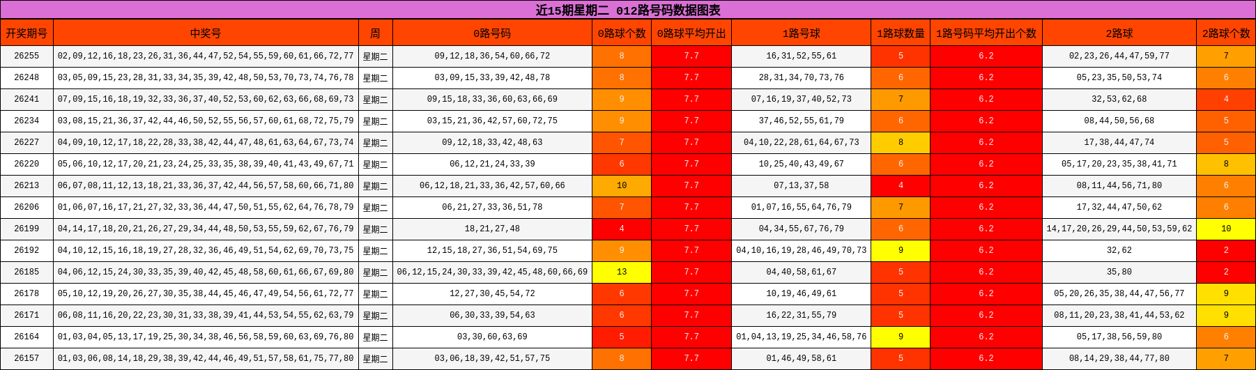 近15期星期二 012路号码数据图表