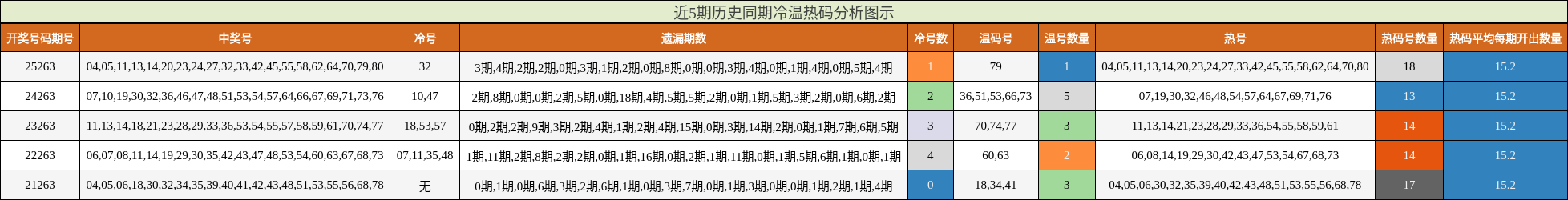 近5期历史同期冷温热码分析图示