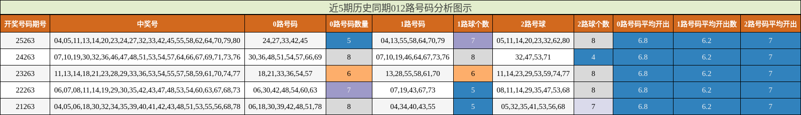 近5期历史同期012路号码分析图示