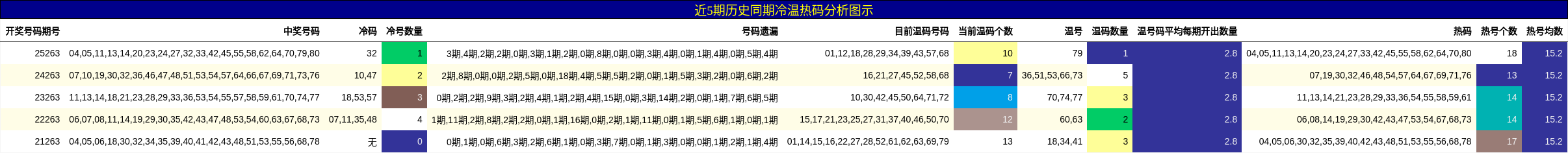 冷温热码分析
