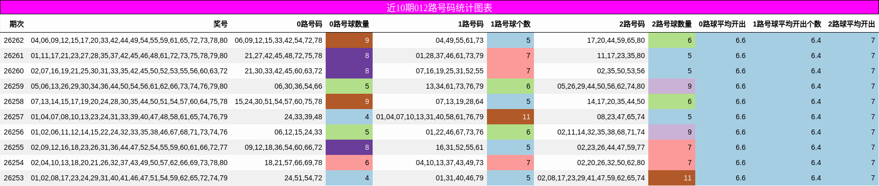 012路号码分析