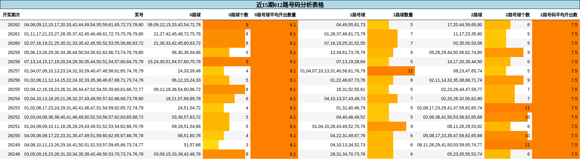 近15期012路号码分析表格