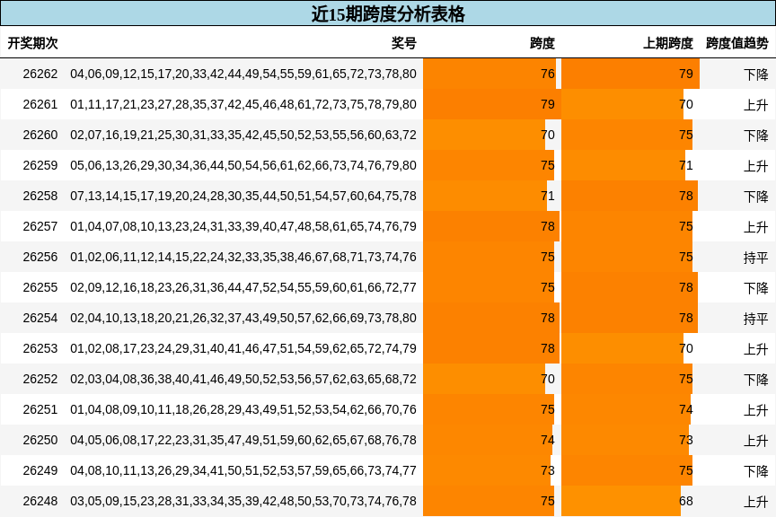近15期跨度分析表格