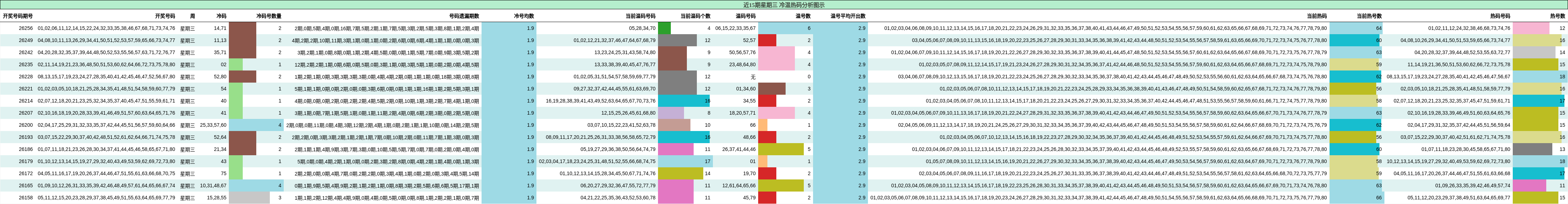 冷温热码分析