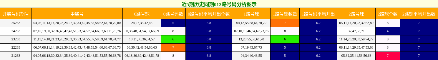 近5期历史同期012路号码分析图示