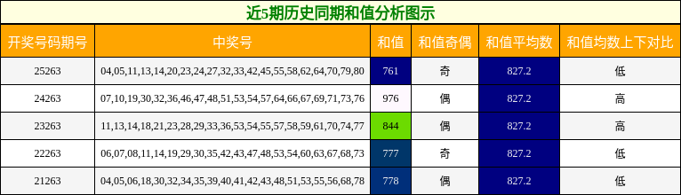 近5期历史同期和值分析图示