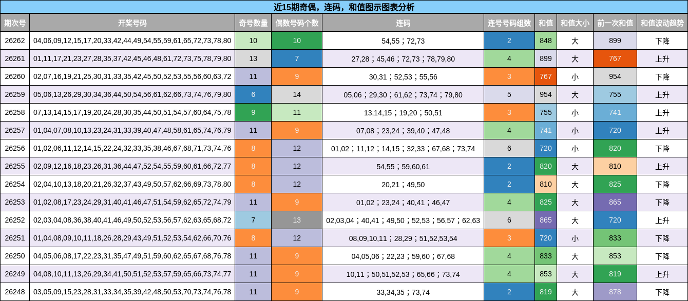 奇偶分析,连码分析,和值分析