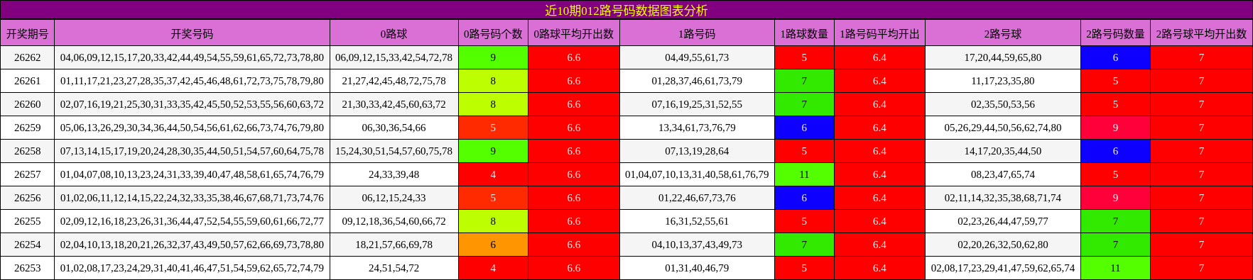 012路号码分析