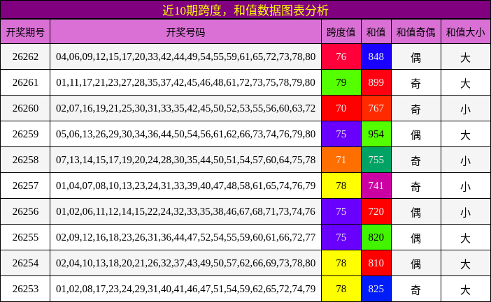 跨度分析,和值分析