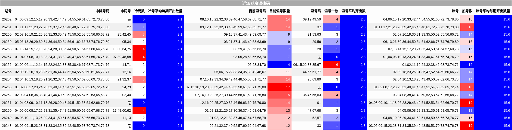 近15期冷温热码