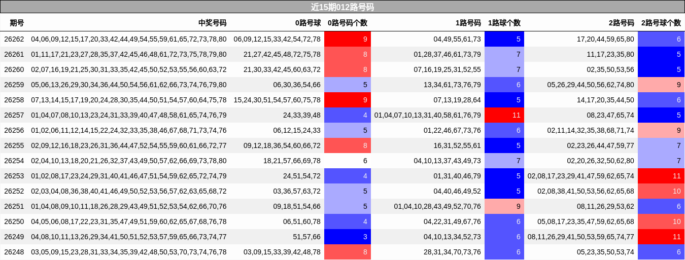 近15期012路号码