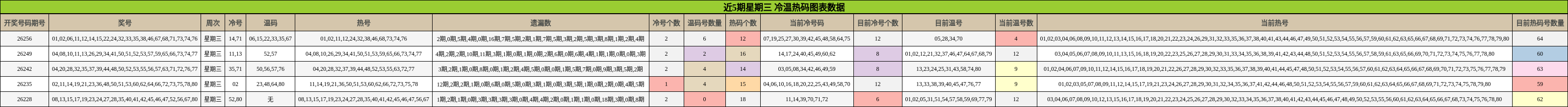 冷温热码分析