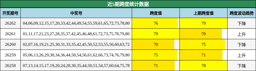近5期跨度统计数据