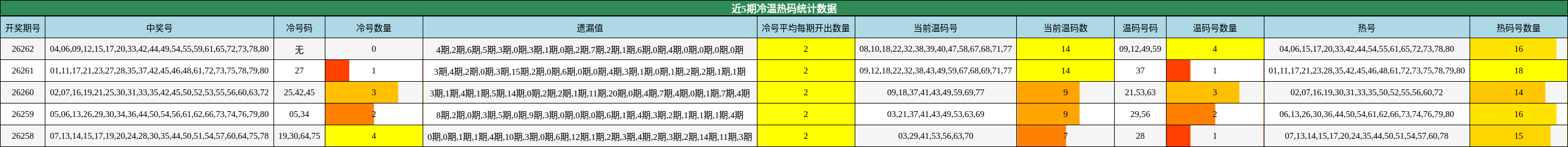 近5期冷温热码统计数据