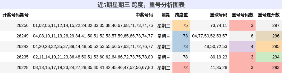 跨度分析,重号分析