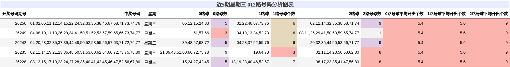 012路号码分析