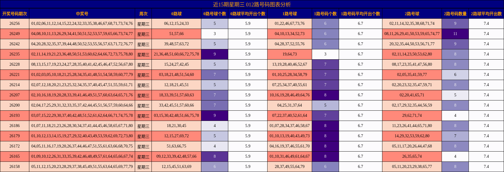 近15期星期三 012路号码图表分析