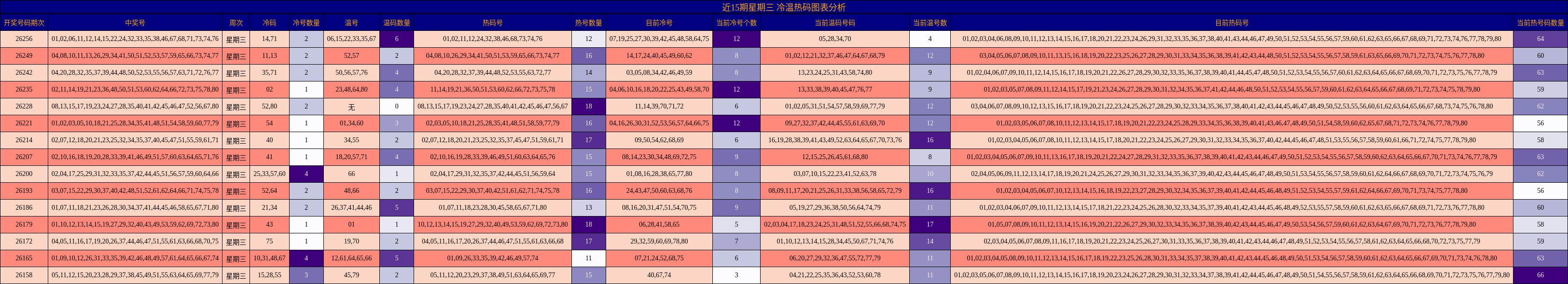 近15期星期三 冷温热码图表分析