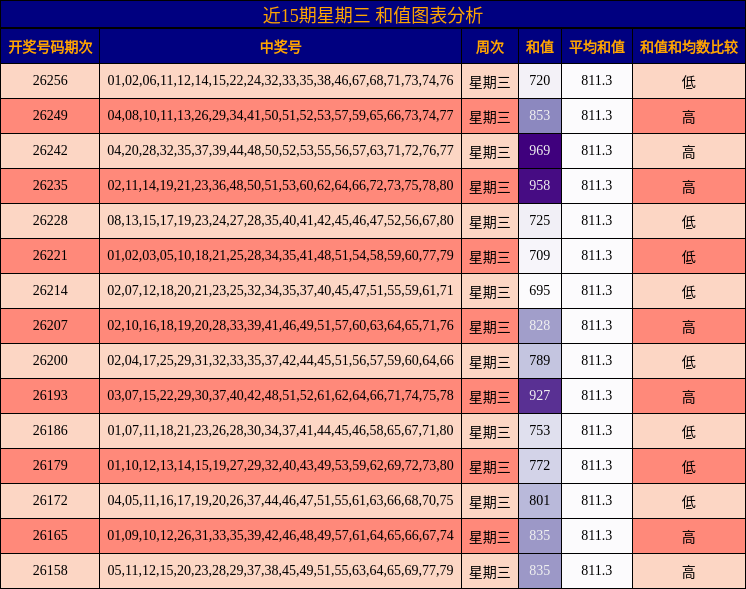 近15期星期三 和值图表分析