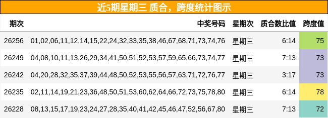 近5期星期三 质合,跨度统计图示