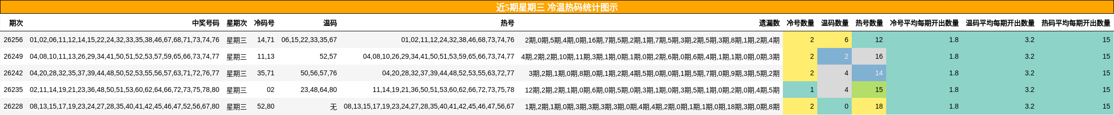 近5期星期三 冷温热码统计图示