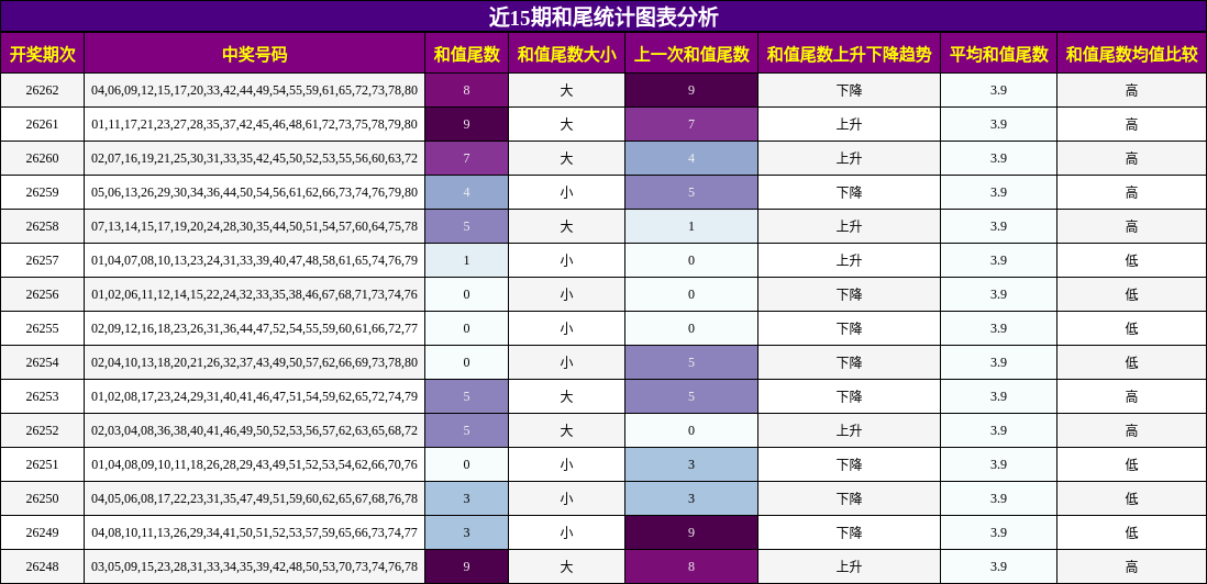 近15期和尾统计图表分析