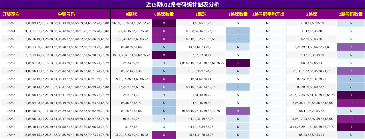 近15期012路号码统计图表分析
