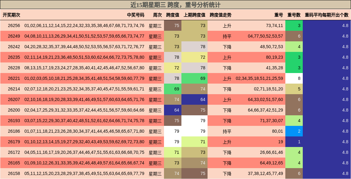 近15期星期三 跨度,重号分析统计