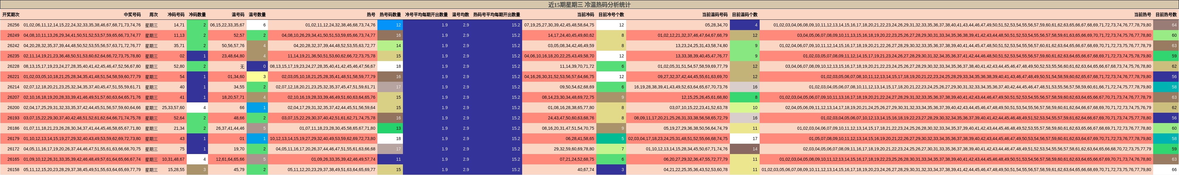 近15期星期三 冷温热码分析统计