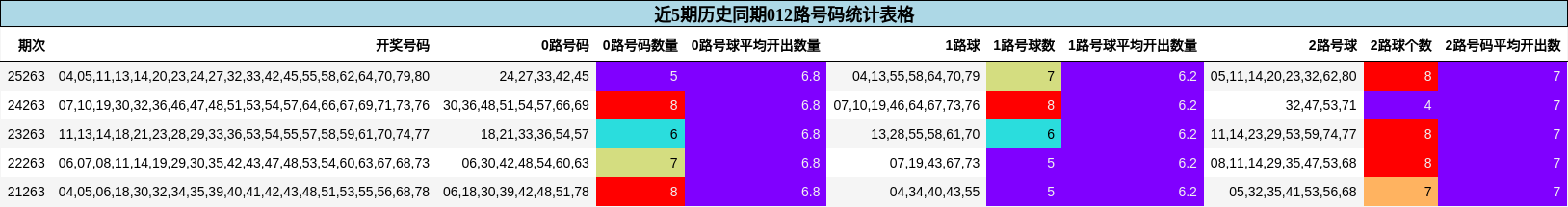012路号码分析