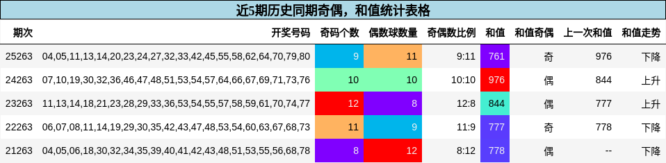 奇偶分析，和值分析