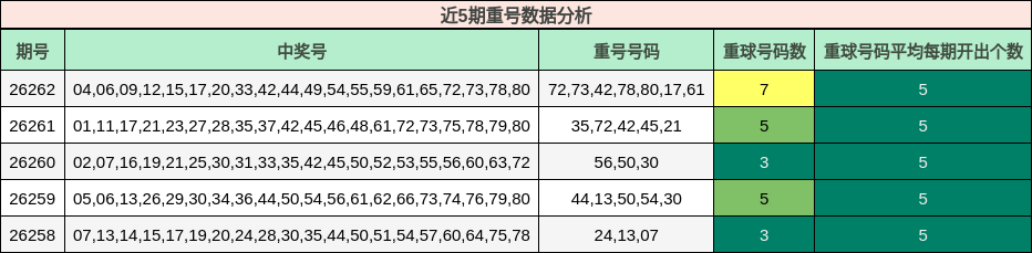 近5期重号数据分析