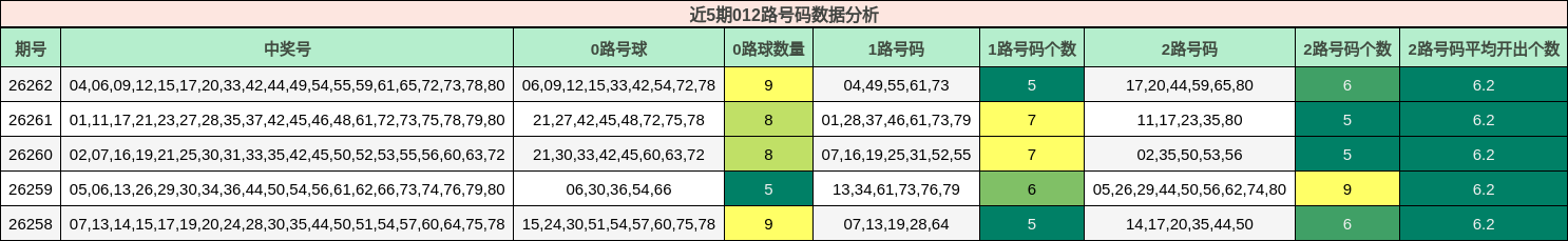 近5期012路号码数据分析
