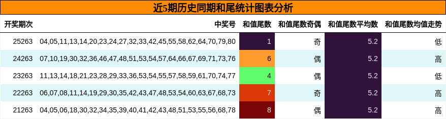 近5期历史同期和尾统计图表分析