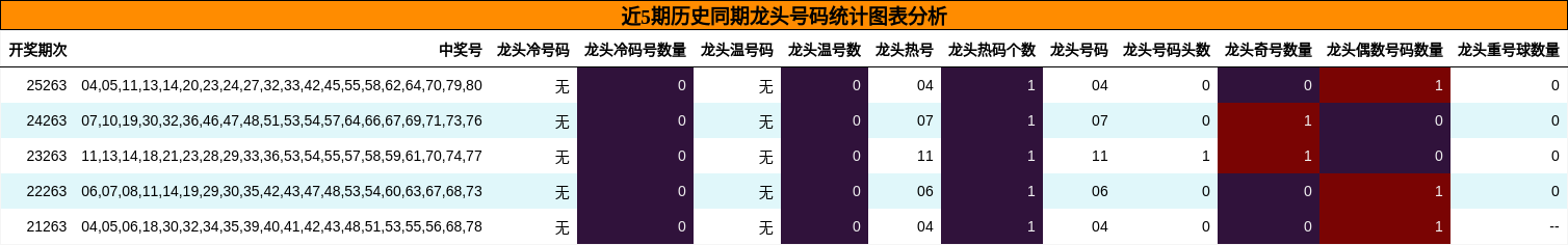 近5期历史同期龙头号码统计图表分析