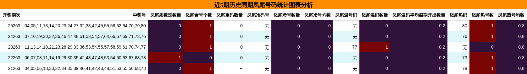 近5期历史同期凤尾号码统计图表分析