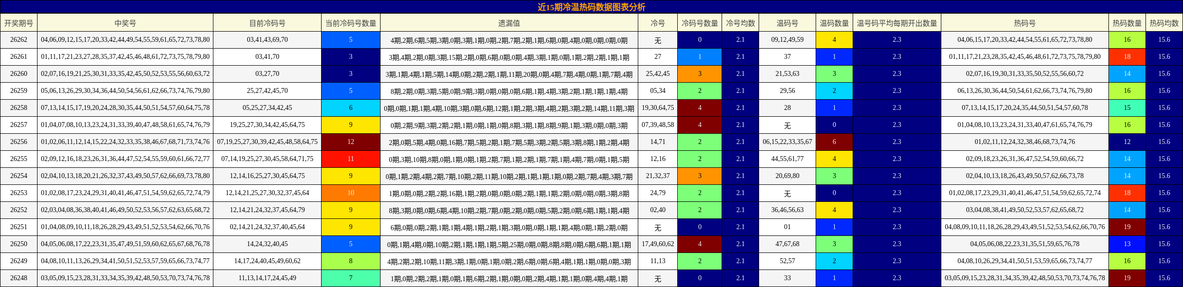 近15期冷温热码数据图表分析