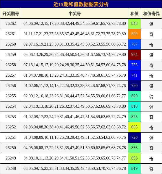 近15期和值数据图表分析