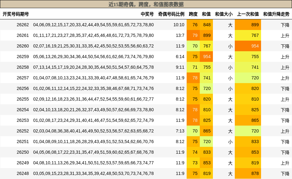 奇偶分析,跨度分析,和值分析