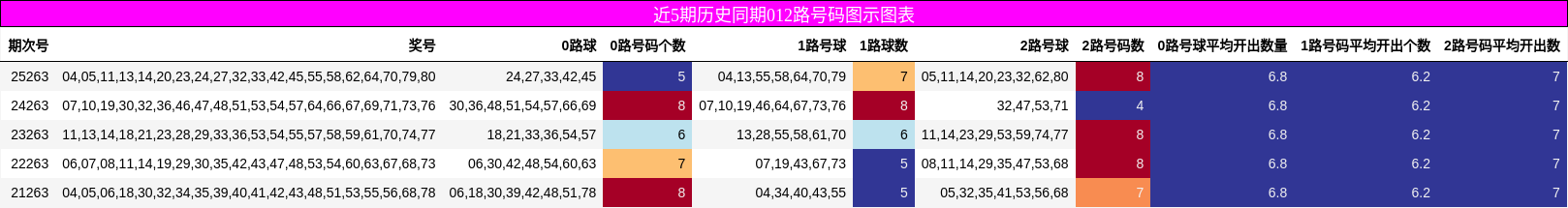 近5期历史同期012路号码图示图表