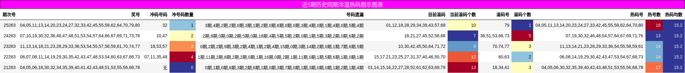 近5期历史同期冷温热码图示图表